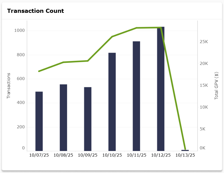 Transaction Count Over Time line chart