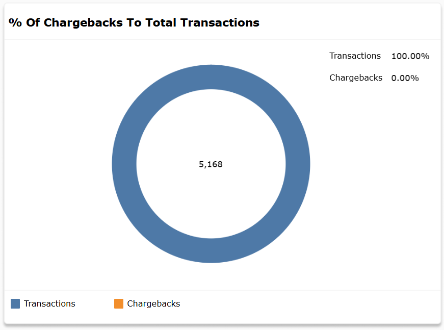 Chargeback Ratio chart showing chargebacks as a percentage of total transactions