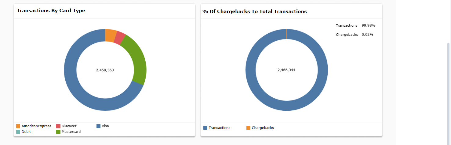 Merchant Services Portal Dashboard showing the interactive charts section below the metric tiles