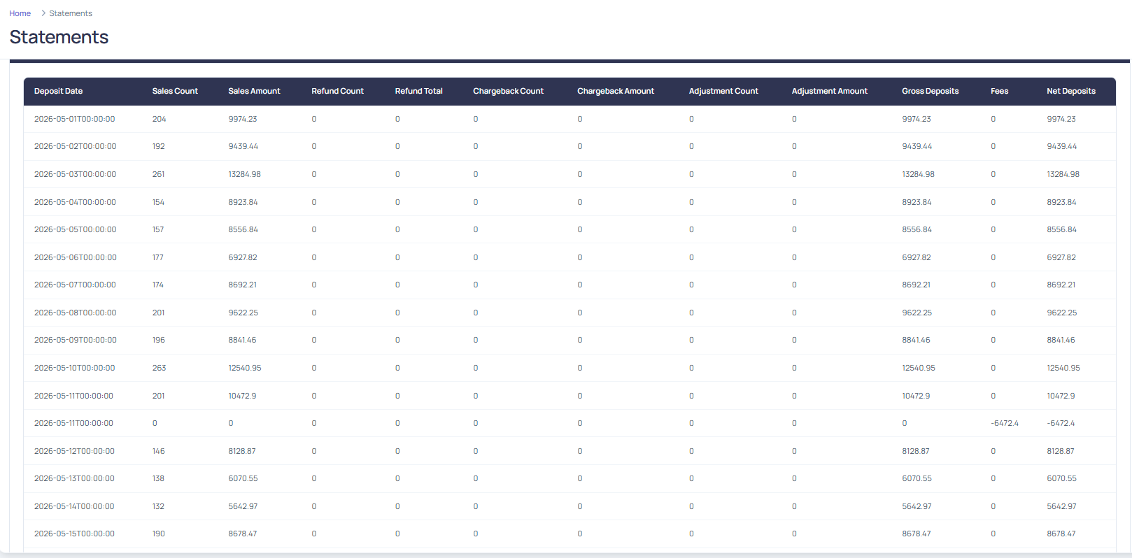 Deposits tab showing deposit activity for the selected statement period