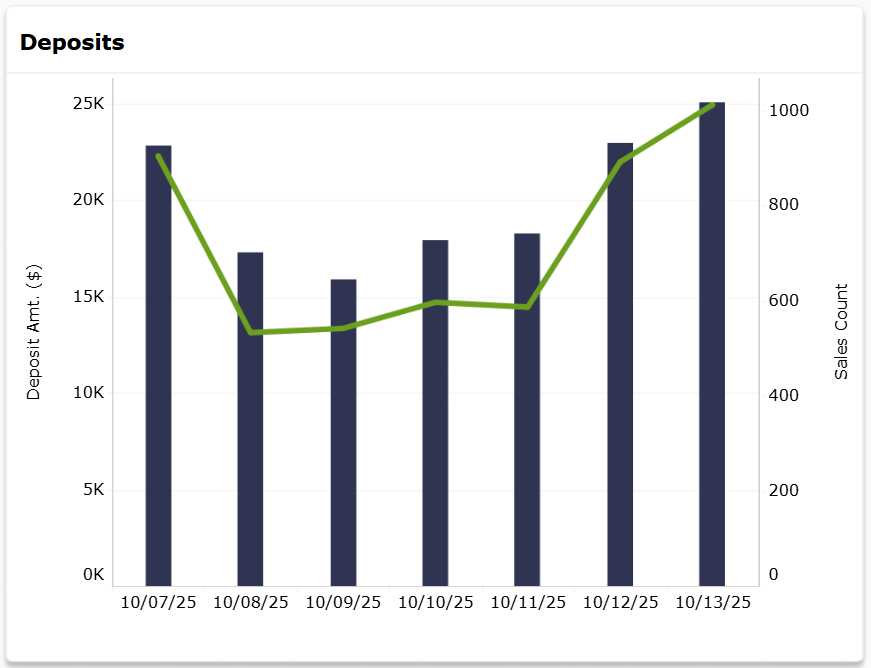 Deposits Over Time line chart