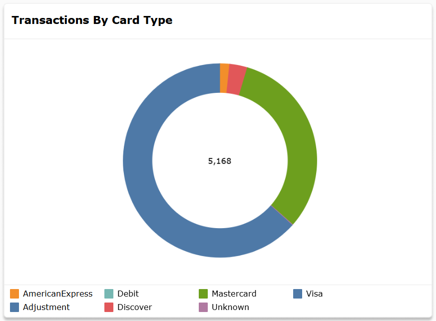 Transactions by Card Type chart broken down by card brand
