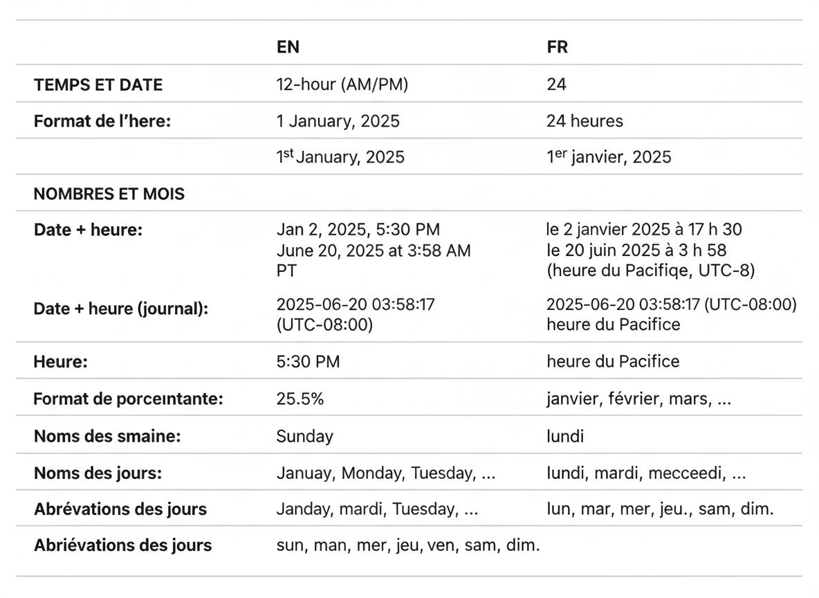 Tableau comparatif des formats anglais (EN) et français (FR) pour l'heure, la date, les nombres, les pourcentages, les noms de jours et leurs abréviations