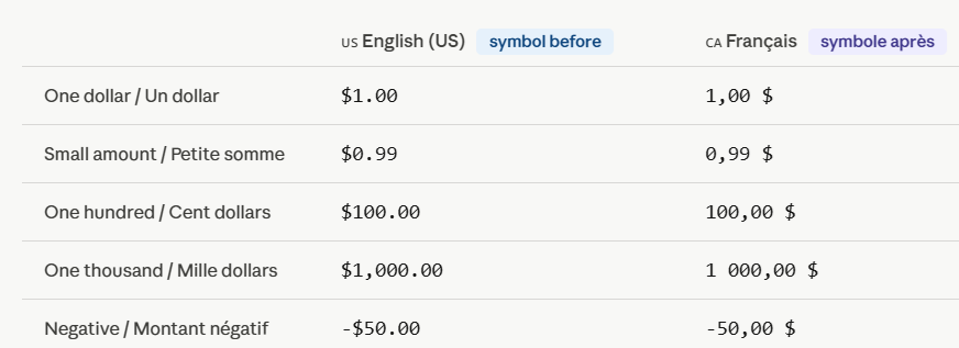 Comparison table of English (US) vs Français (Canada) currency formatting, showing the dollar sign placed before the amount in English and after the amount in French, with different decimal/thousands separators