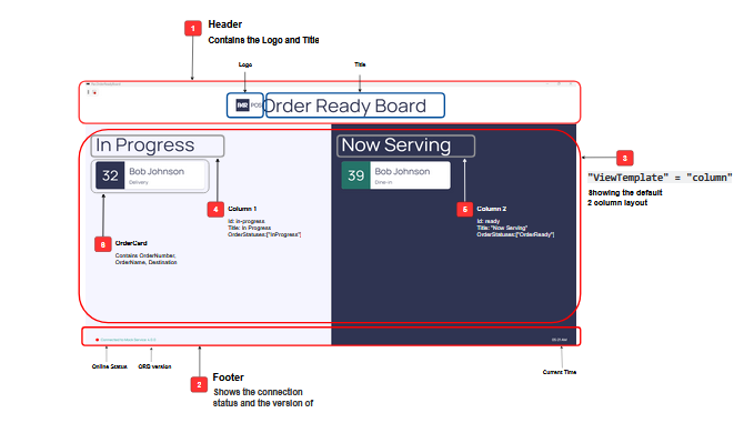 Annotated diagram of the ORB screen labeling the Header, Footer, Column 1, Column 2, and OrderCard sections