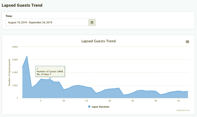 lapsedguesttreands.png